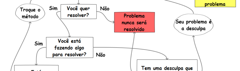 Fluxo básico para solução de problemas