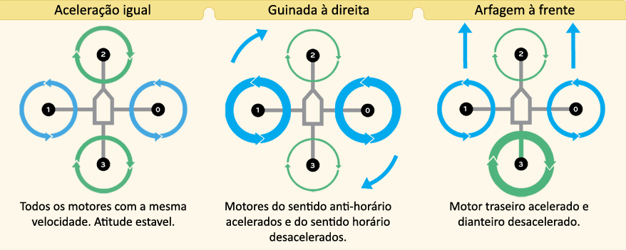 Atitude em um Quadricóptero +